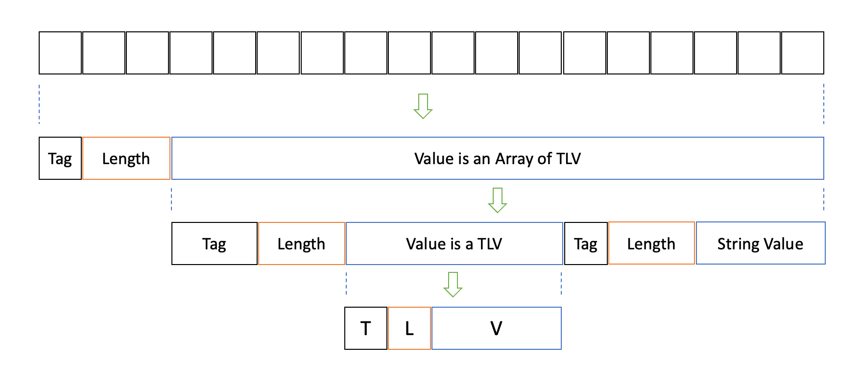 TLV Tag Length Value Minimal Data Format For Communicating